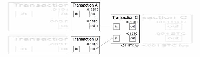 bitcoin transactio malleability