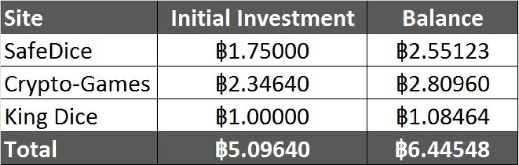 Bitcoin Gambling Investments