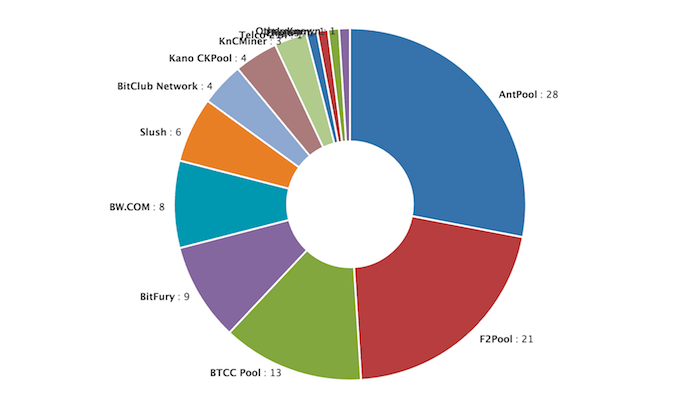 Bitcoin Mining Pool Hash Rate Distribution