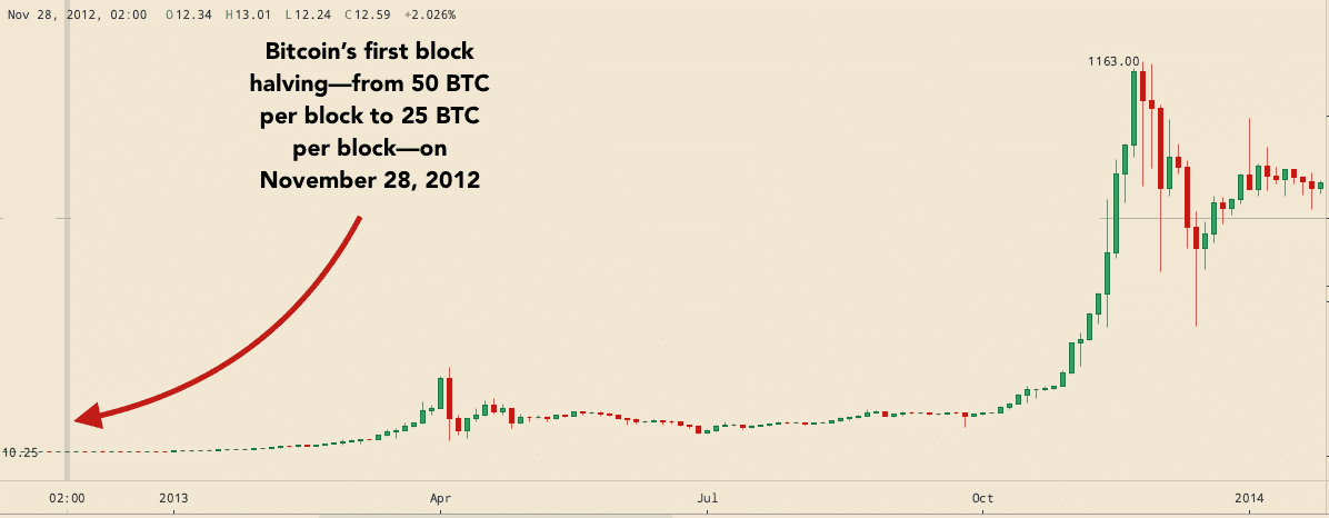 bitcoins mined per block