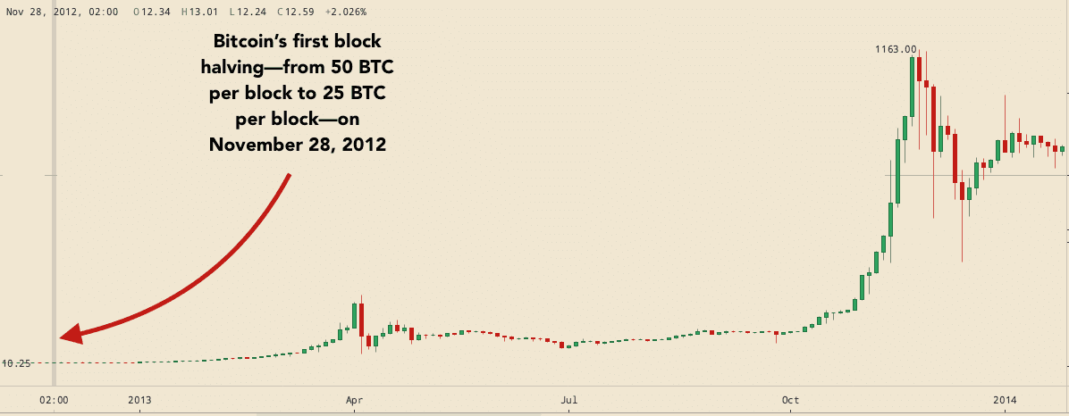 Bitcoin Block Reward Chart