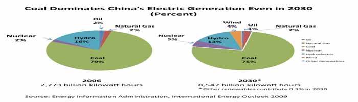 china dominance