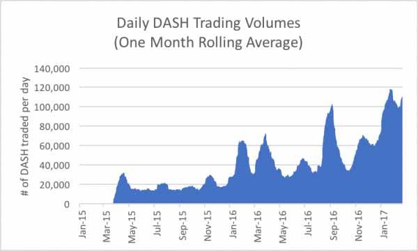 Dash Price Soar High Exponentially