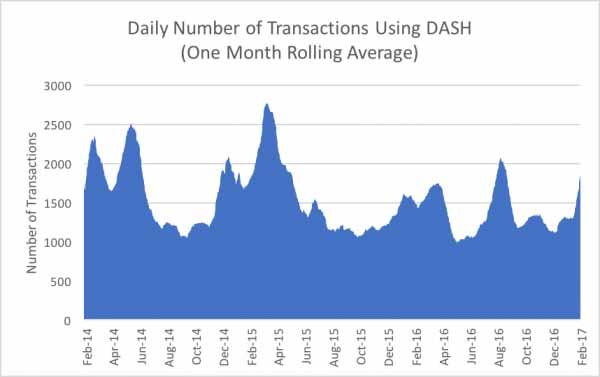 Dash Price Soar High Exponentially