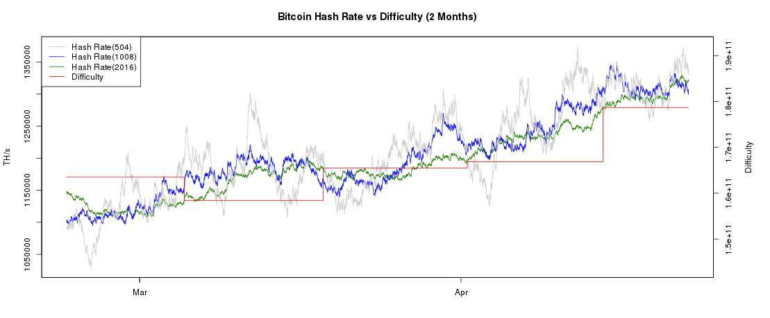 Blockchain: The mystery of mining difficulty and block time..