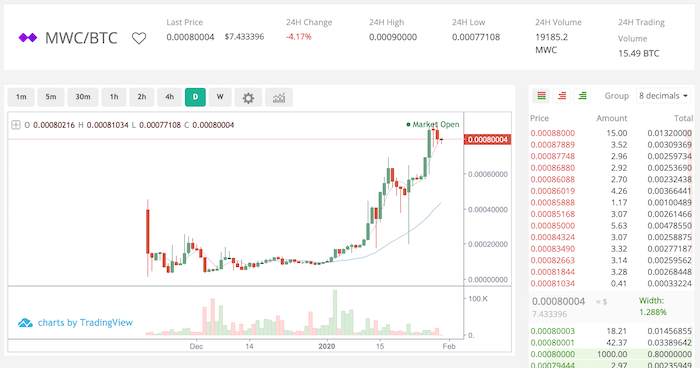 MWC Chart